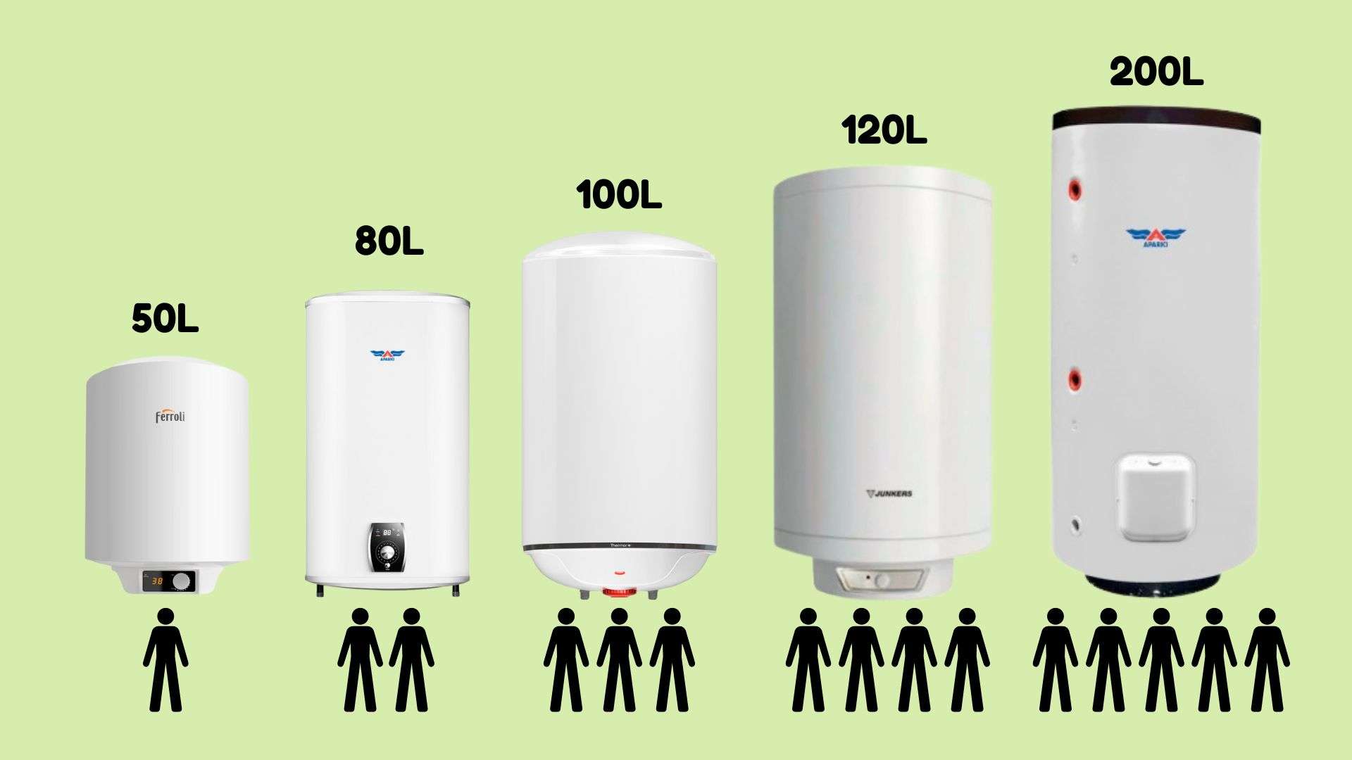 Guía para sustituir un calentador de gas por un termo eléctrico moderno